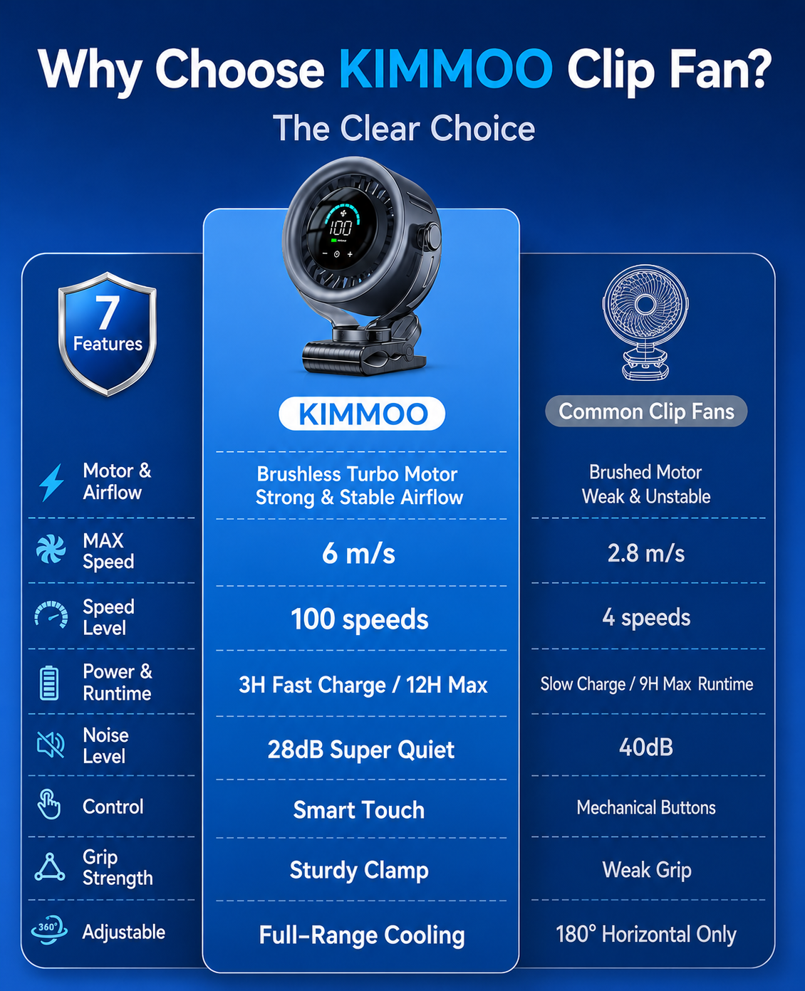 KIMMOO 4000mAh Rechargeable Portable Clip-on Fan™