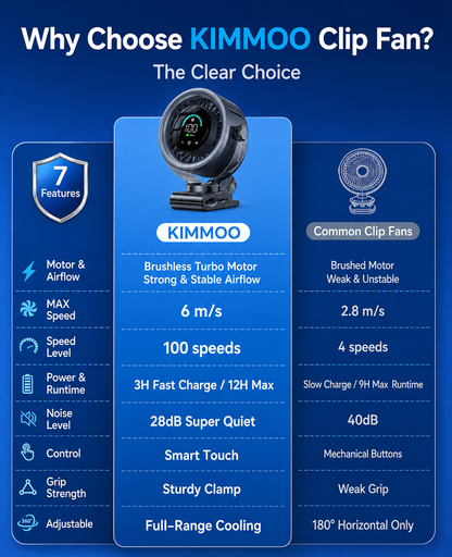 KIMMOO 4000mAh Rechargeable Portable Clip-on Fan™